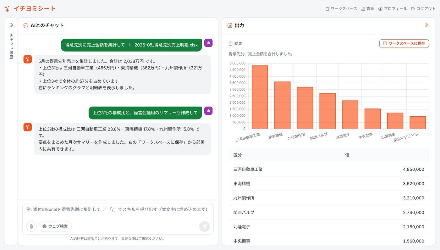イチヨミシートの製品画面。左のAIチャットに指示すると、右に売上ダッシュボード（表・グラフ）が自動生成される様子